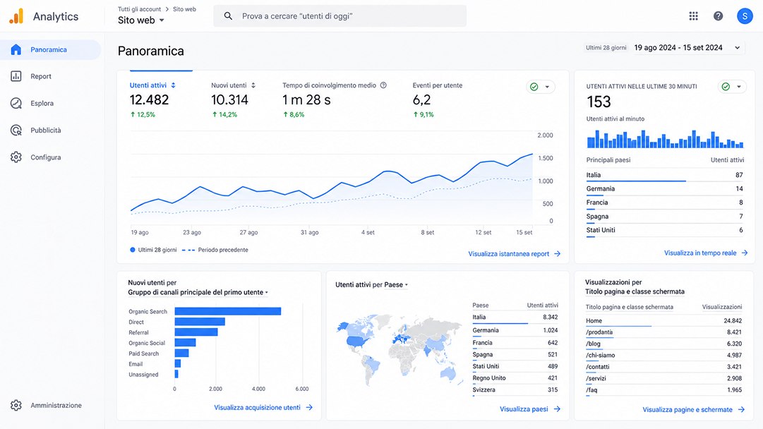 Copertina dell'articolo: Analisi dei dati con Google Analytics: decisioni informate